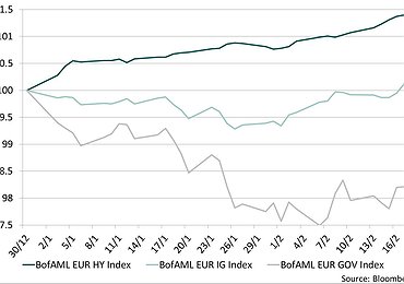 Ver Capital | Flash News € High Yield 22 February 2017